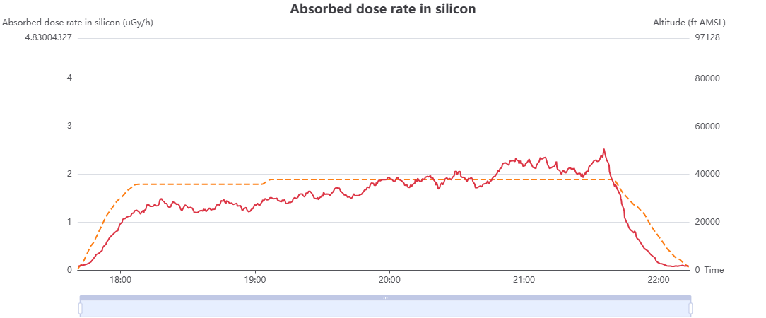 A chart of absorbed dose rate and flight altitude over time. Altitude levels off at about 38,000 feet shortly after 19:00, while the dose rate keeps rising until the descent begins.