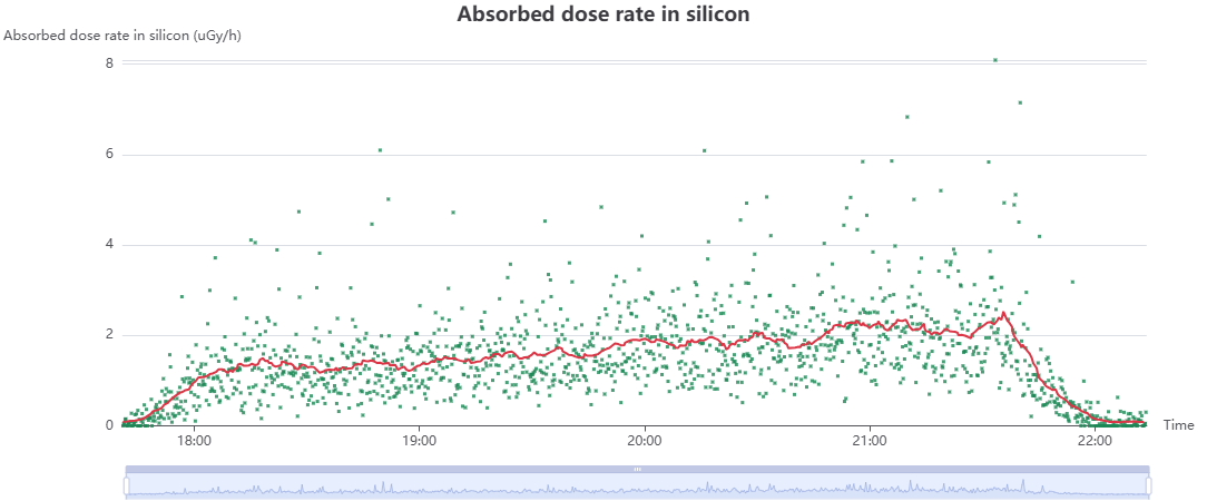 A scatter plot of absorbed dose rate in silicon over four hours of flight, with a moving average line that rises from zero to about 2.5 µGy/h and falls back at landing
