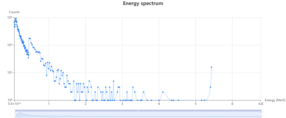 An energy spectrum on a logarithmic scale: counts fall steeply from around a thousand at the lowest energies to single counts above 2 MeV