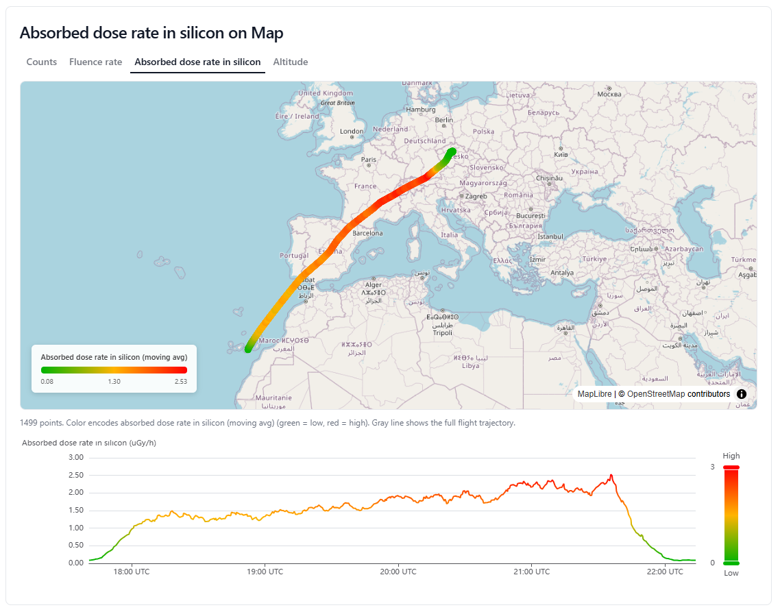 A map of a flight between the Canary Islands and central Europe. The track is coloured from green to red by absorbed dose rate, with the same values plotted against time underneath.